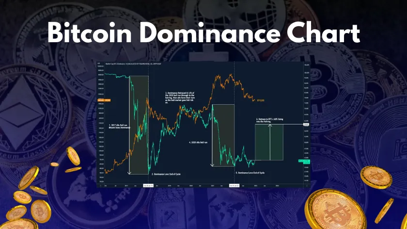 Bitcoin dominance chart