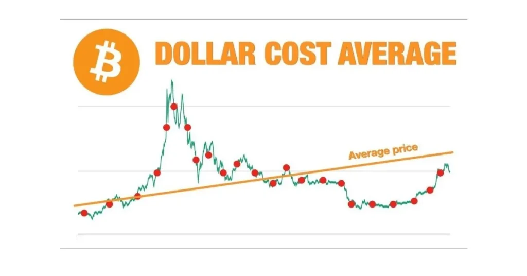 Dollar Cost Average