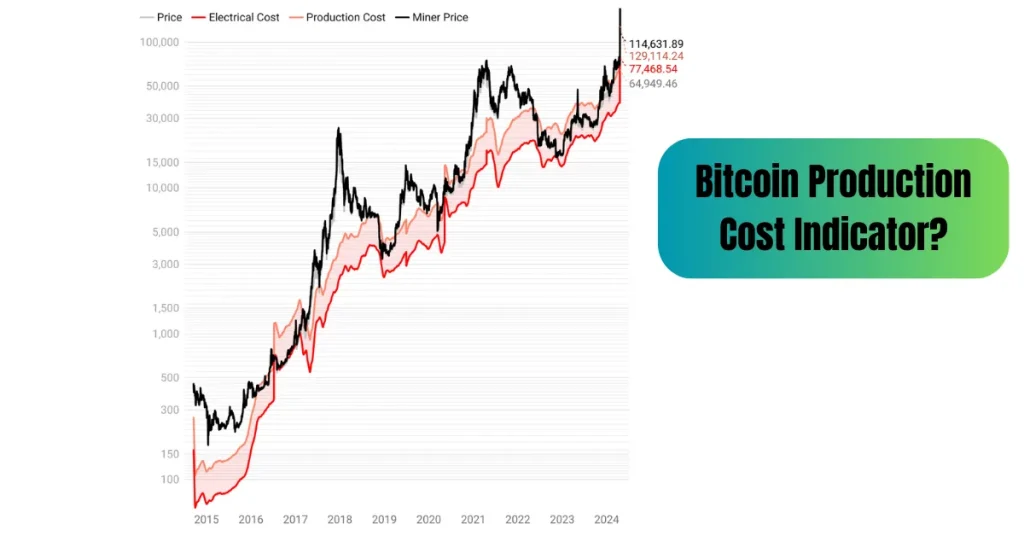 Bitcoin Production Cost Indicator for investors