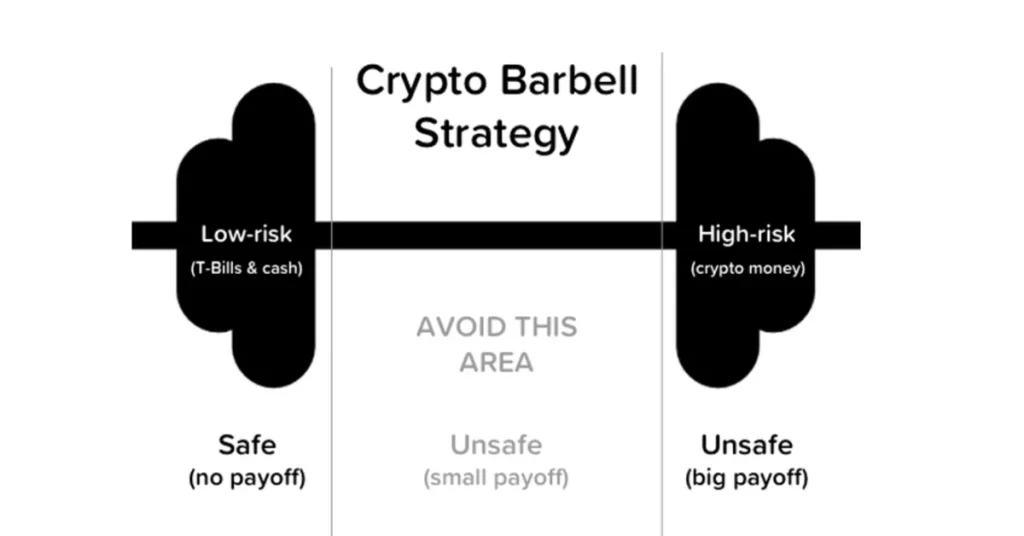 Bitcoin Barbell strategy