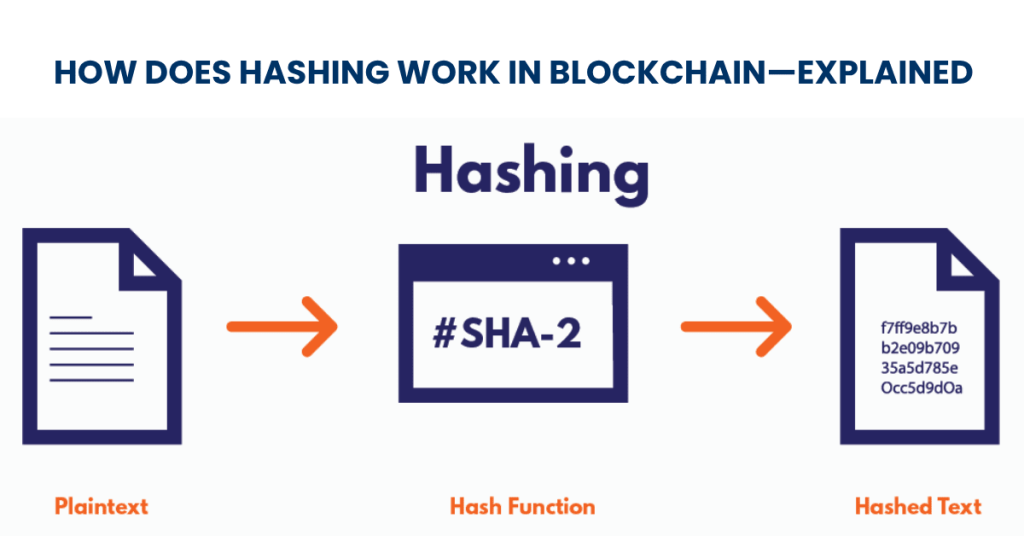 Hashing in Blockchain